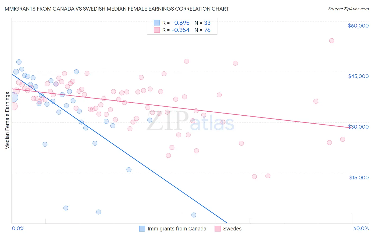 Immigrants from Canada vs Swedish Median Female Earnings