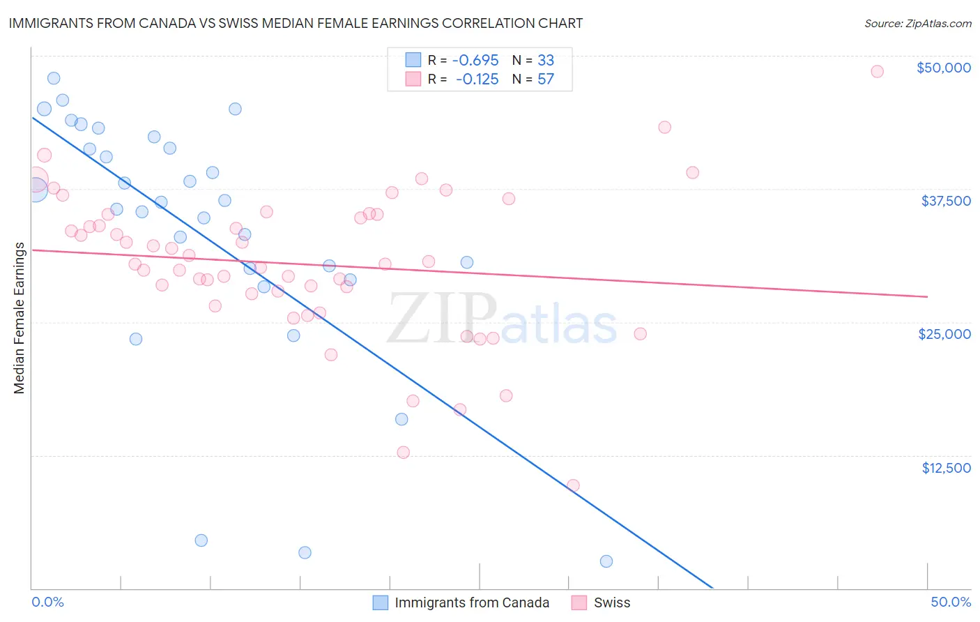 Immigrants from Canada vs Swiss Median Female Earnings