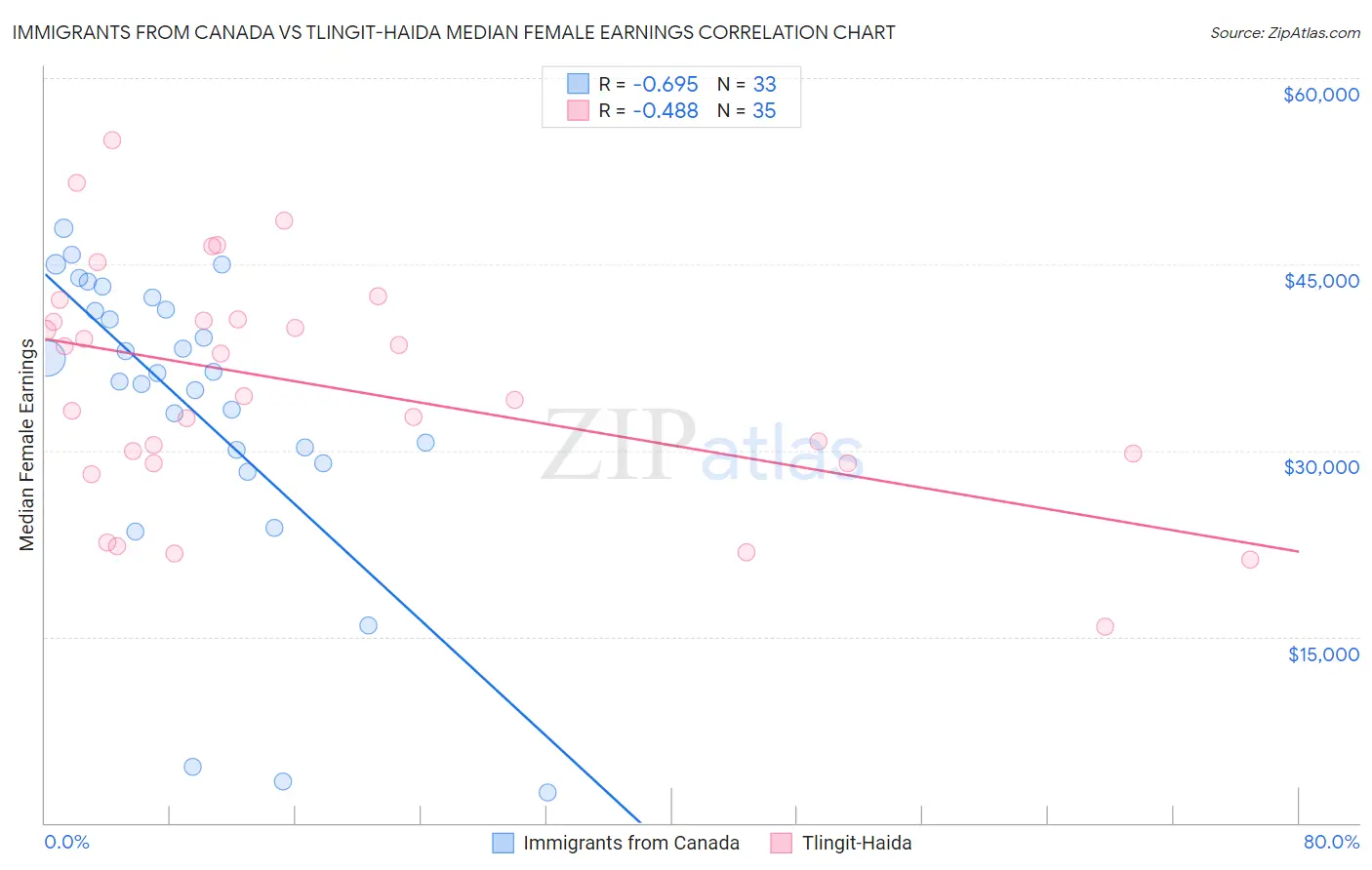 Immigrants from Canada vs Tlingit-Haida Median Female Earnings