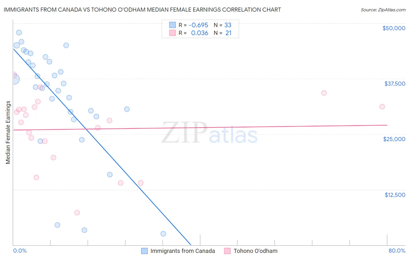Immigrants from Canada vs Tohono O'odham Median Female Earnings