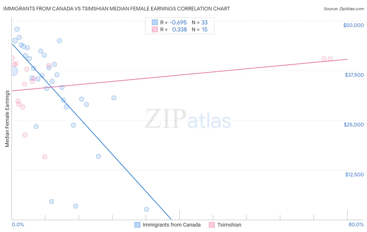 Immigrants from Canada vs Tsimshian Median Female Earnings