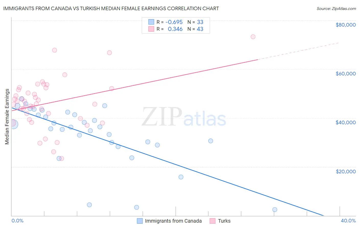 Immigrants from Canada vs Turkish Median Female Earnings