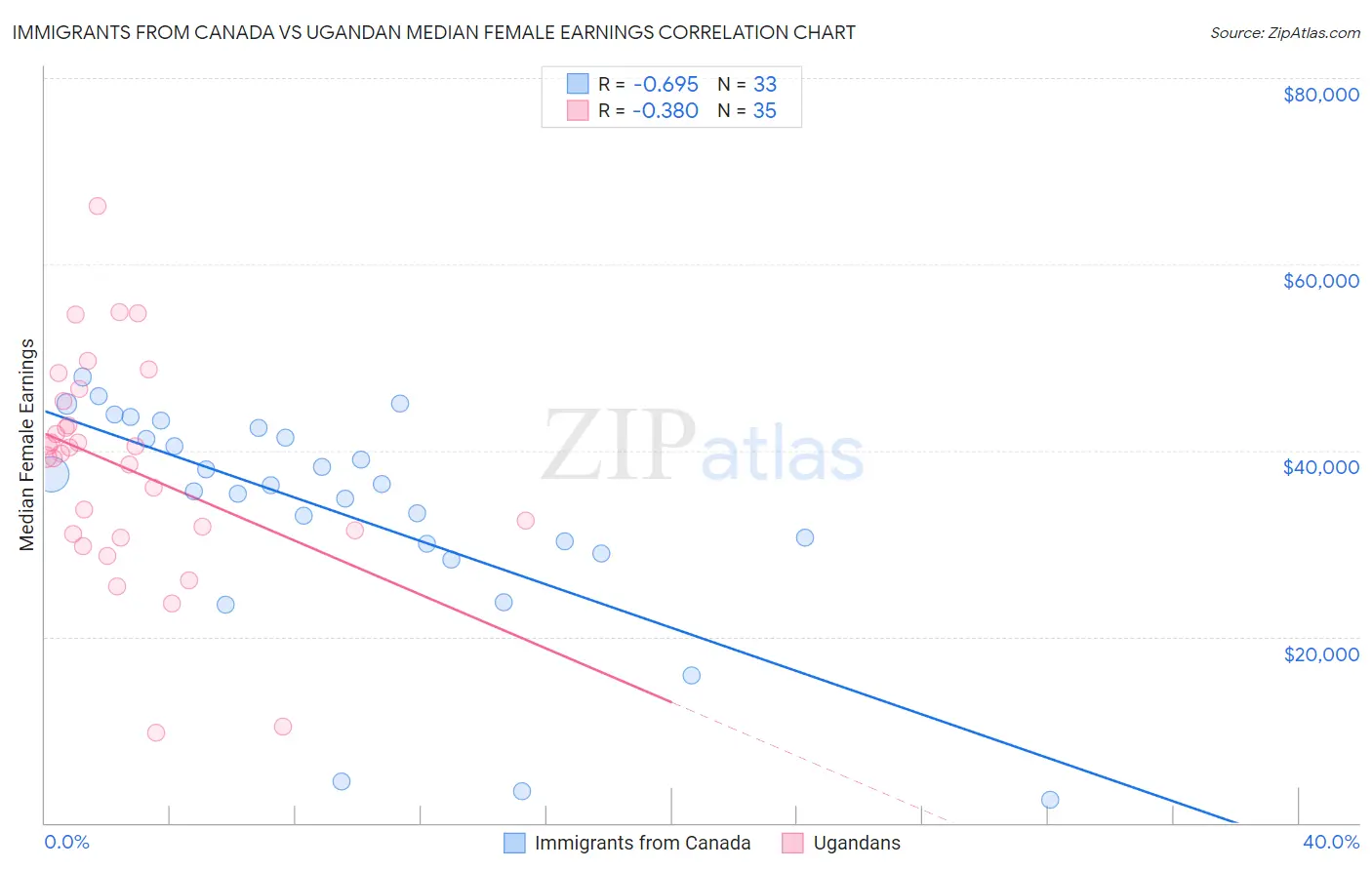 Immigrants from Canada vs Ugandan Median Female Earnings