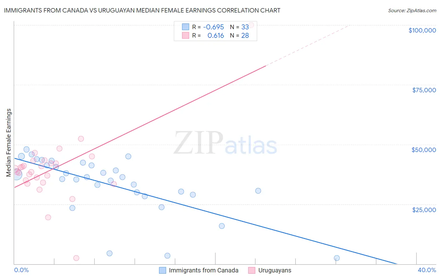 Immigrants from Canada vs Uruguayan Median Female Earnings