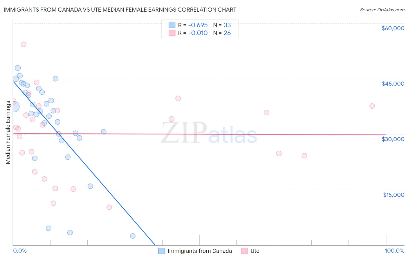 Immigrants from Canada vs Ute Median Female Earnings