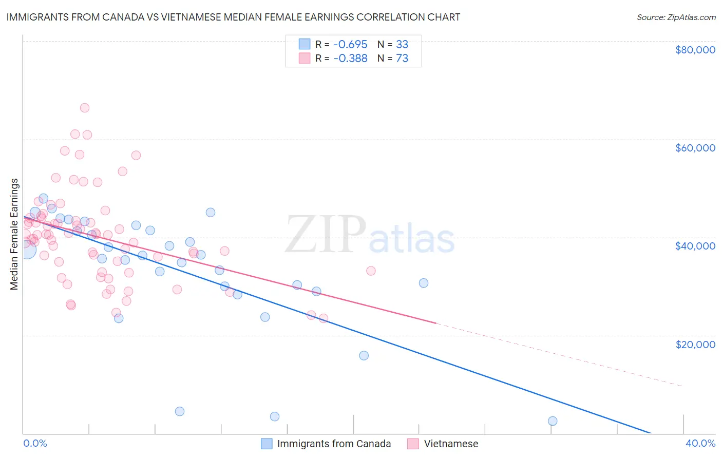 Immigrants from Canada vs Vietnamese Median Female Earnings