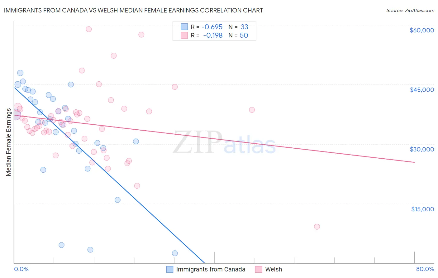 Immigrants from Canada vs Welsh Median Female Earnings