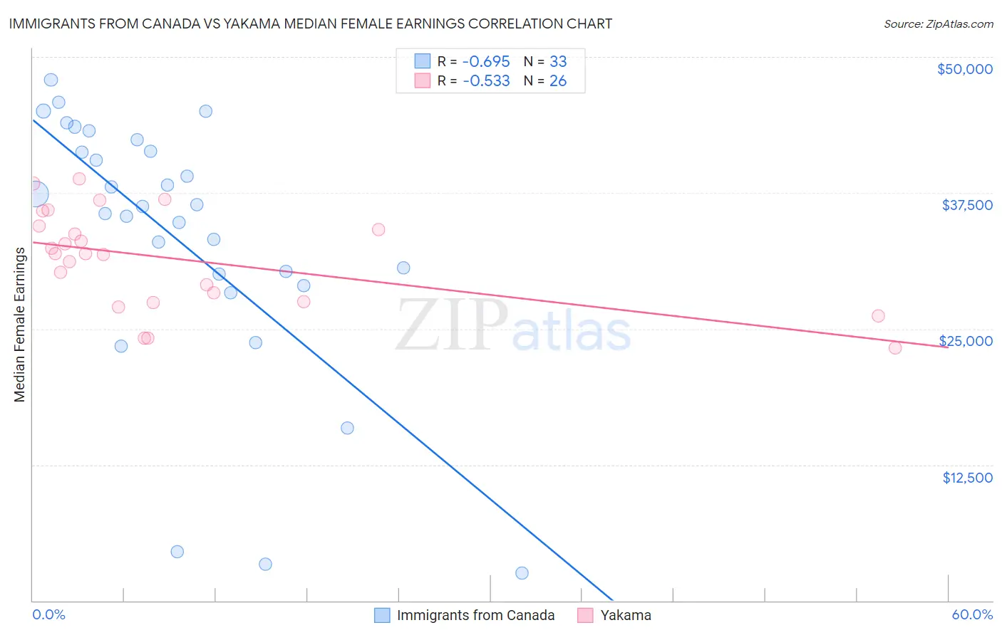 Immigrants from Canada vs Yakama Median Female Earnings