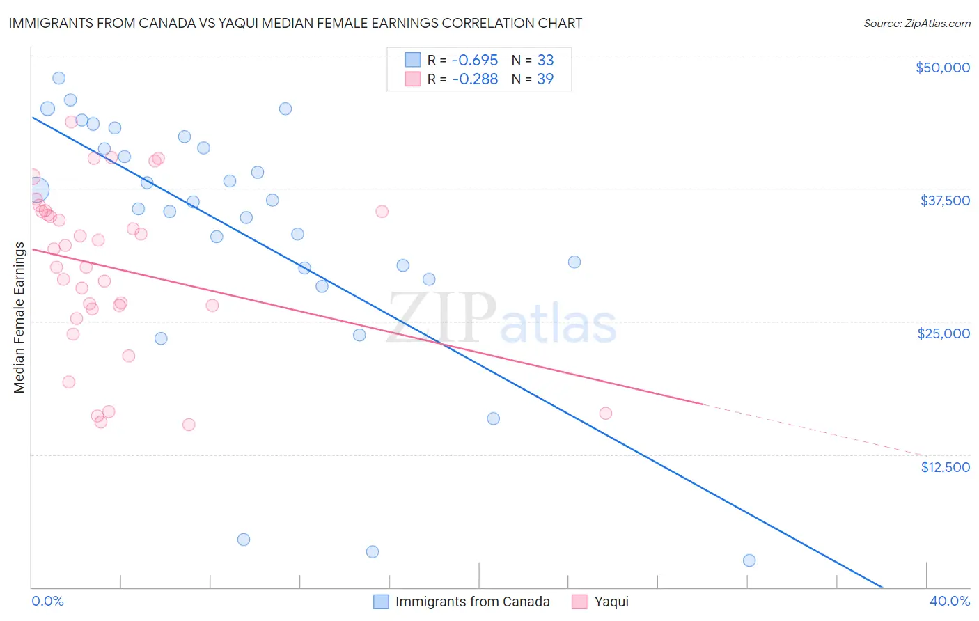 Immigrants from Canada vs Yaqui Median Female Earnings