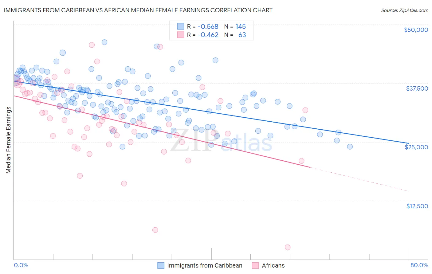 Immigrants from Caribbean vs African Median Female Earnings