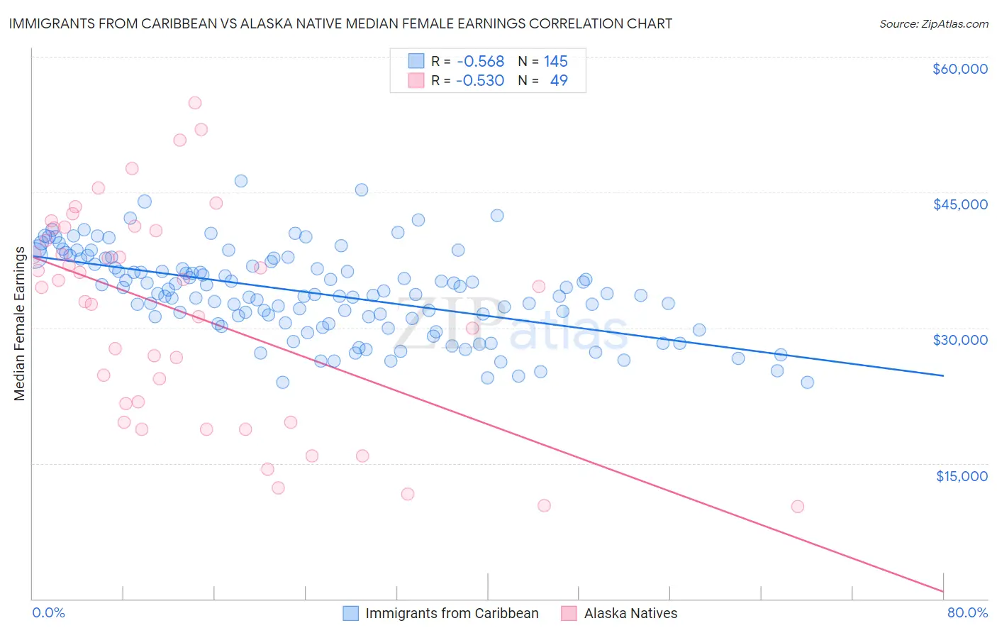 Immigrants from Caribbean vs Alaska Native Median Female Earnings