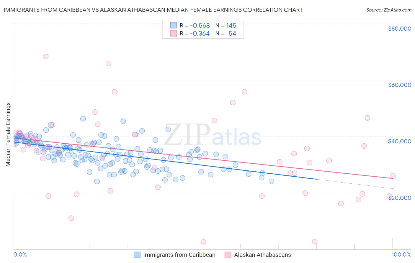 Immigrants from Caribbean vs Alaskan Athabascan Median Female Earnings