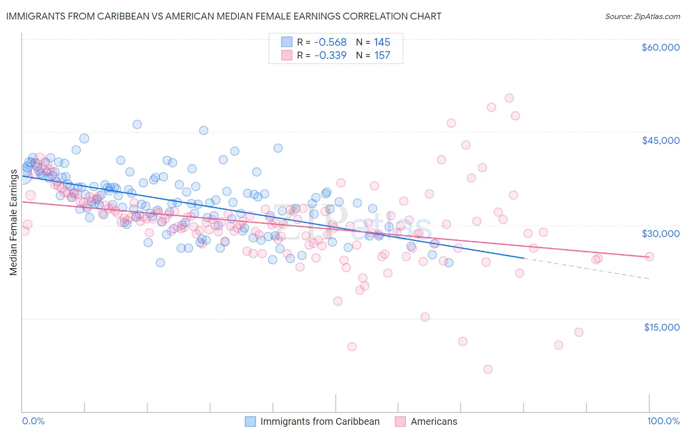 Immigrants from Caribbean vs American Median Female Earnings