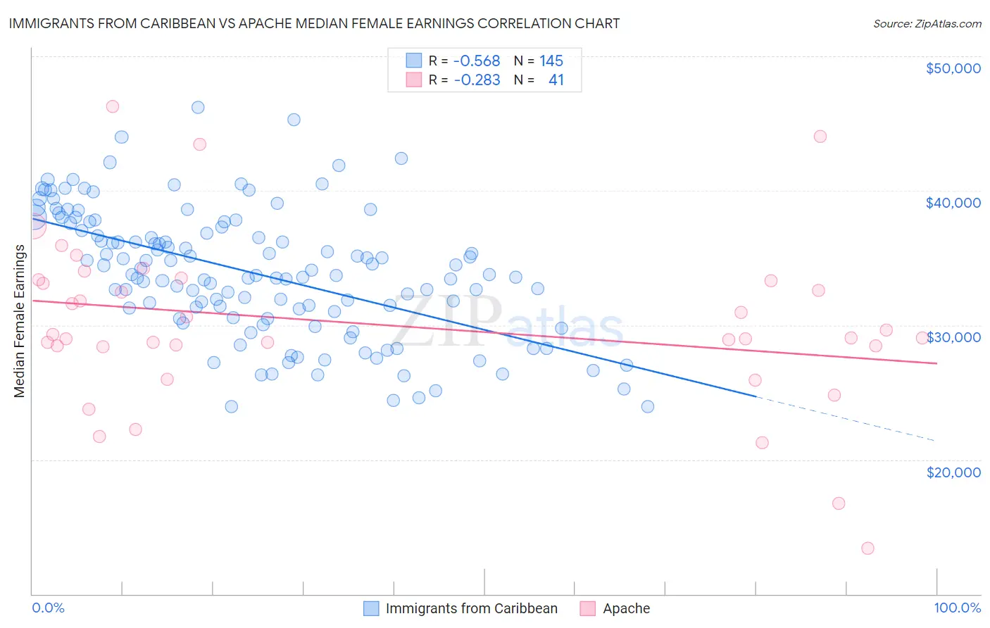 Immigrants from Caribbean vs Apache Median Female Earnings