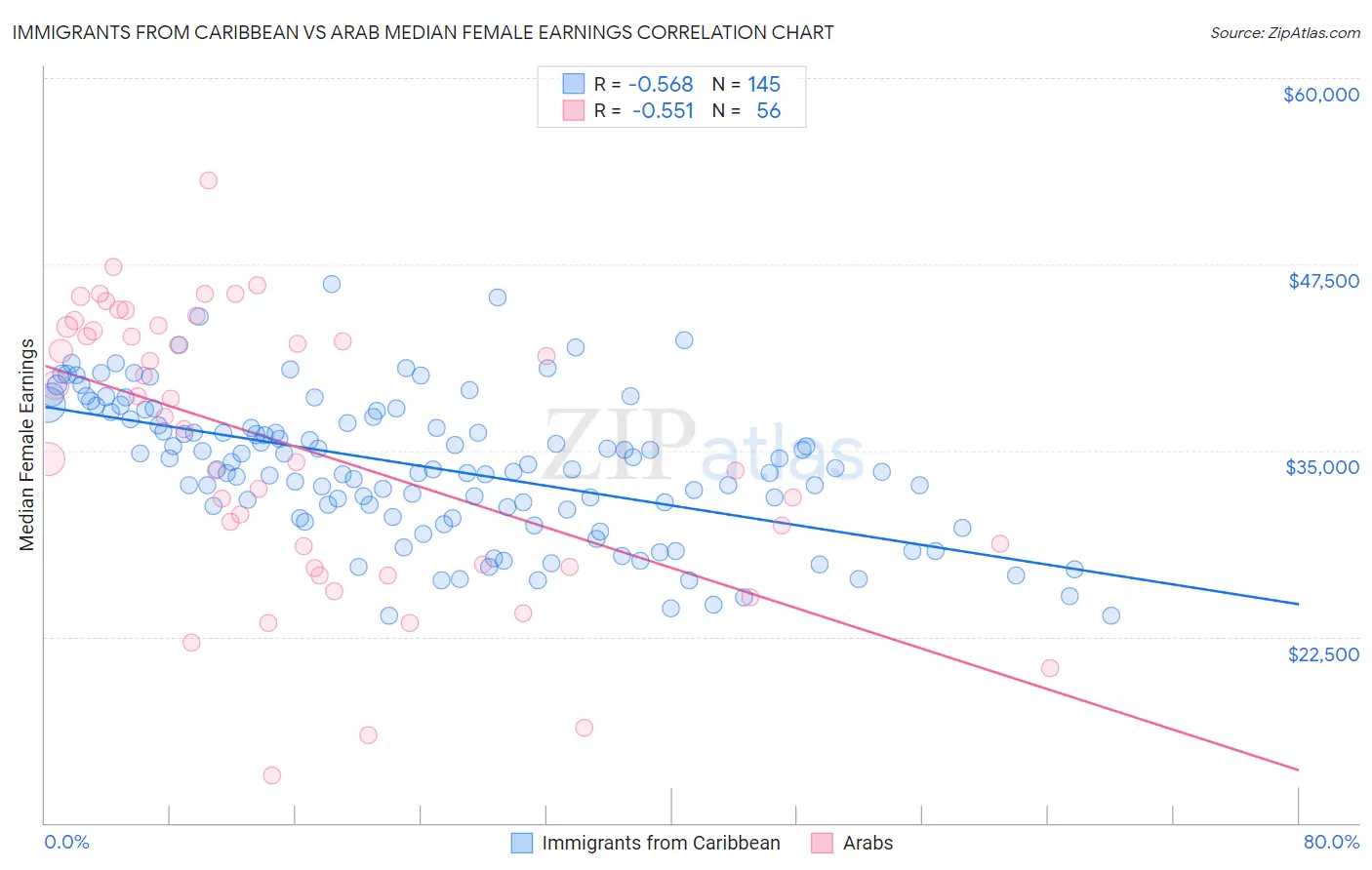 Immigrants from Caribbean vs Arab Median Female Earnings