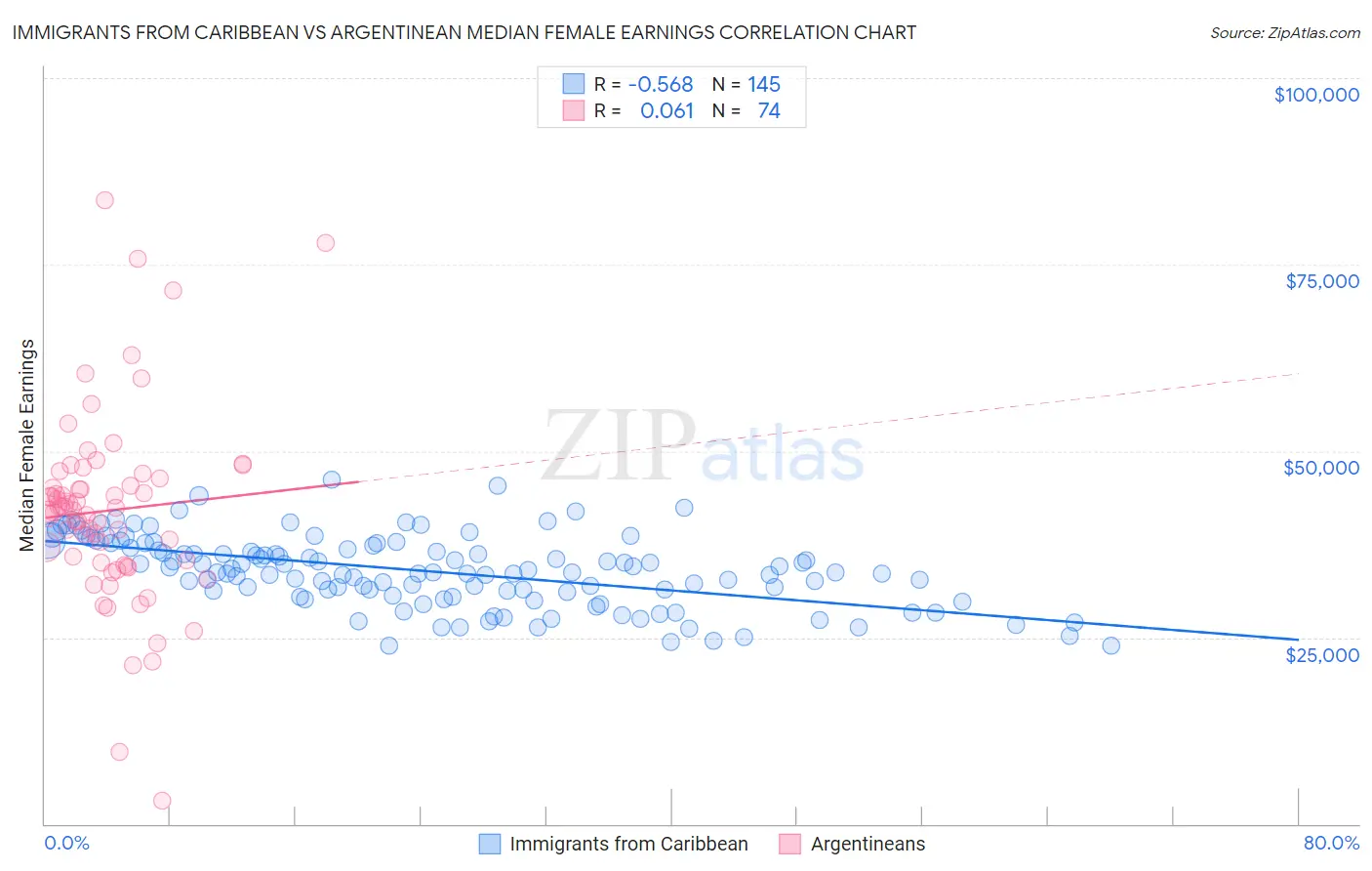 Immigrants from Caribbean vs Argentinean Median Female Earnings