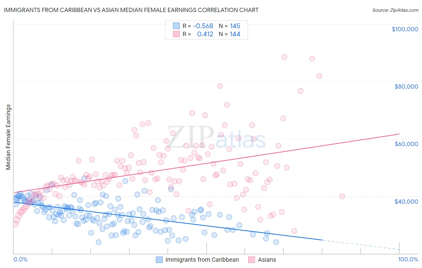 Immigrants from Caribbean vs Asian Median Female Earnings