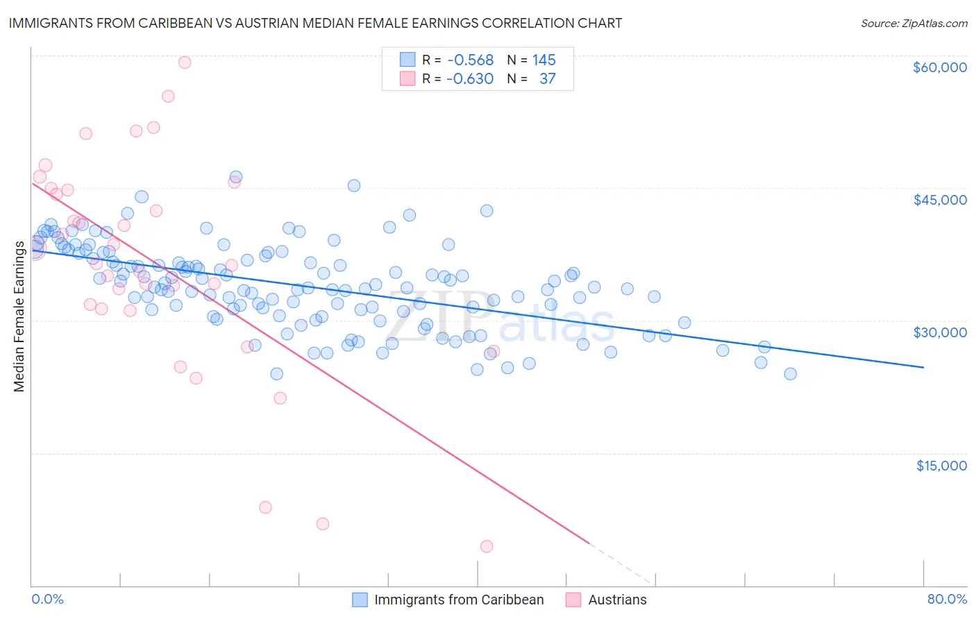 Immigrants from Caribbean vs Austrian Median Female Earnings