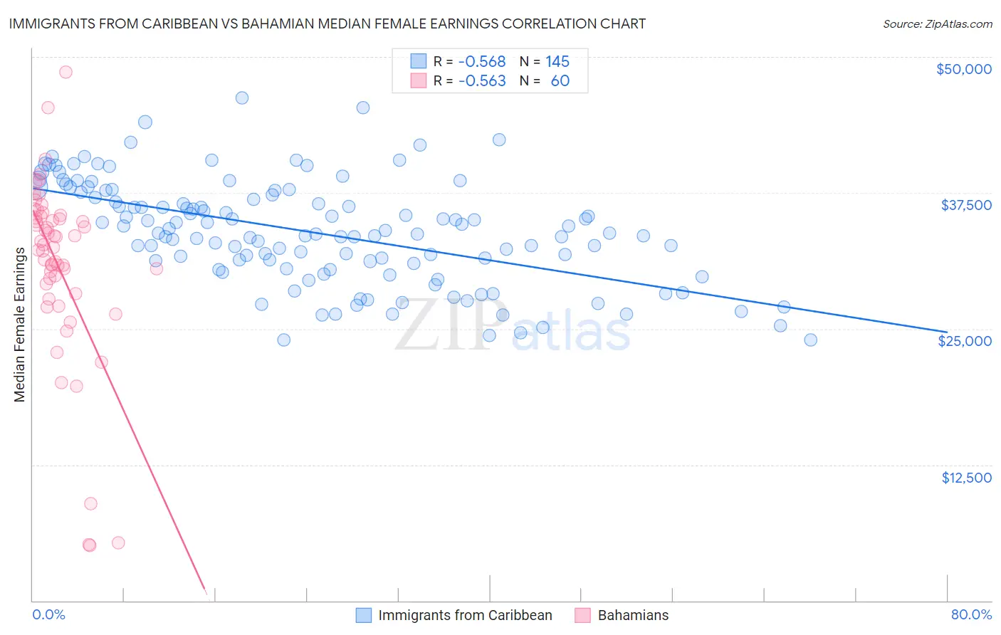 Immigrants from Caribbean vs Bahamian Median Female Earnings