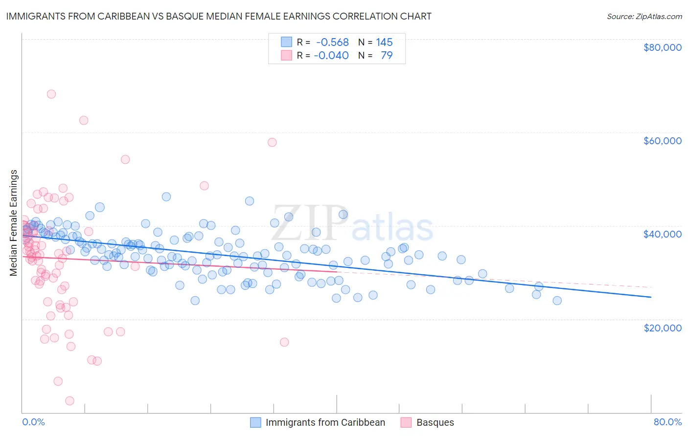Immigrants from Caribbean vs Basque Median Female Earnings
