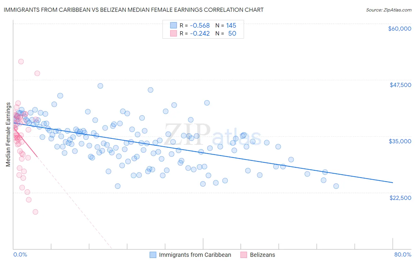 Immigrants from Caribbean vs Belizean Median Female Earnings