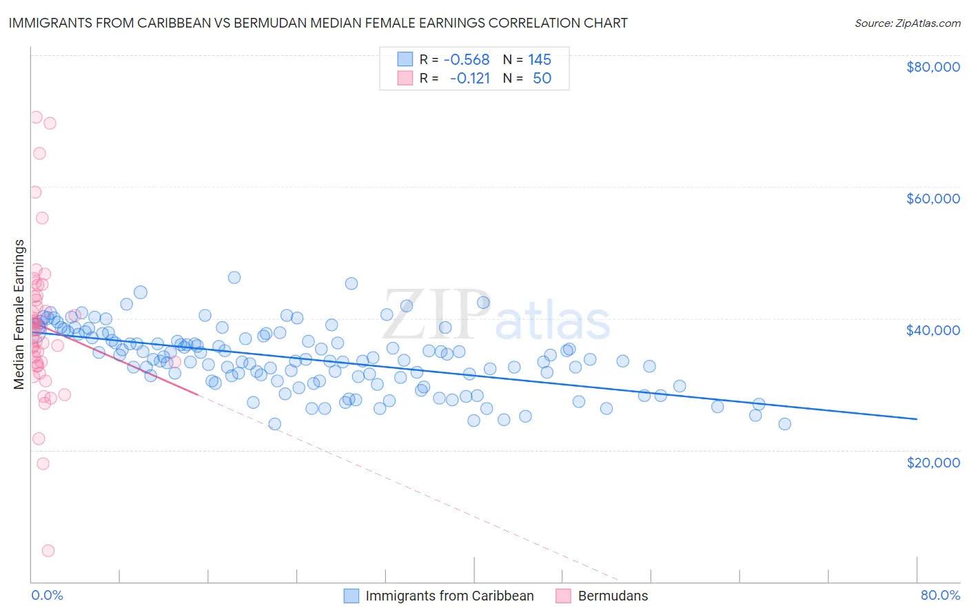 Immigrants from Caribbean vs Bermudan Median Female Earnings