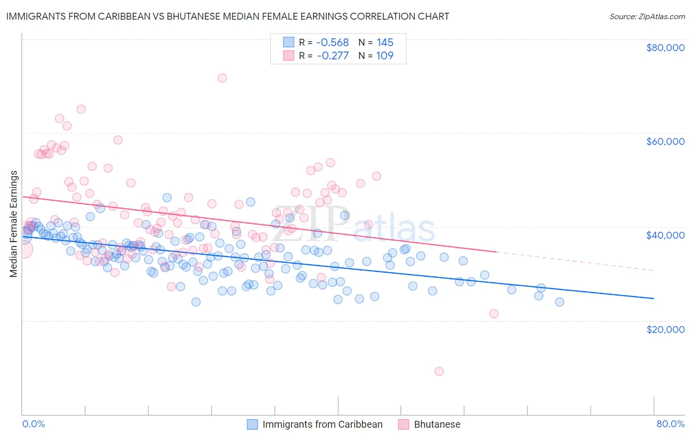 Immigrants from Caribbean vs Bhutanese Median Female Earnings