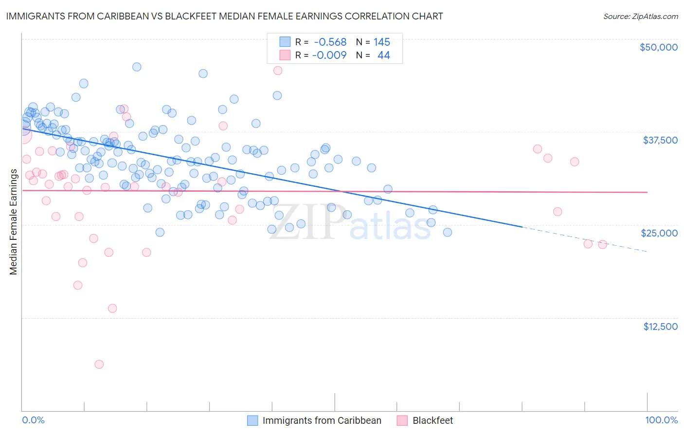 Immigrants from Caribbean vs Blackfeet Median Female Earnings