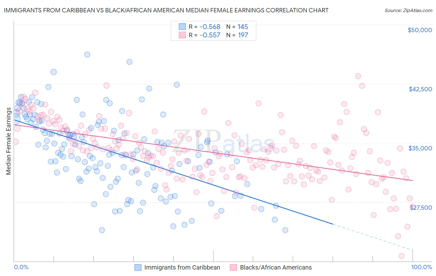 Immigrants from Caribbean vs Black/African American Median Female Earnings