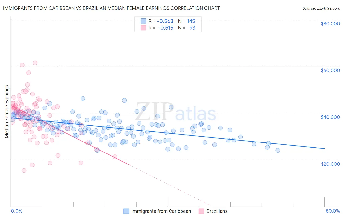 Immigrants from Caribbean vs Brazilian Median Female Earnings