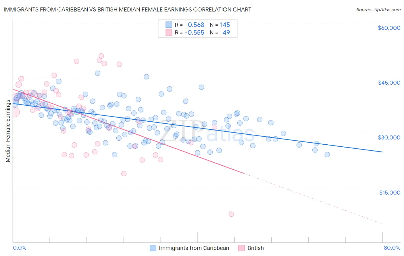 Immigrants from Caribbean vs British Median Female Earnings