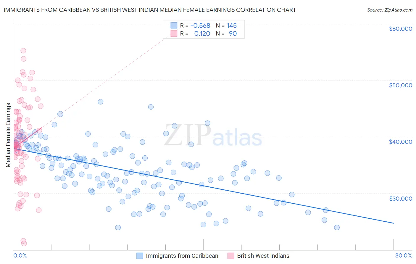 Immigrants from Caribbean vs British West Indian Median Female Earnings