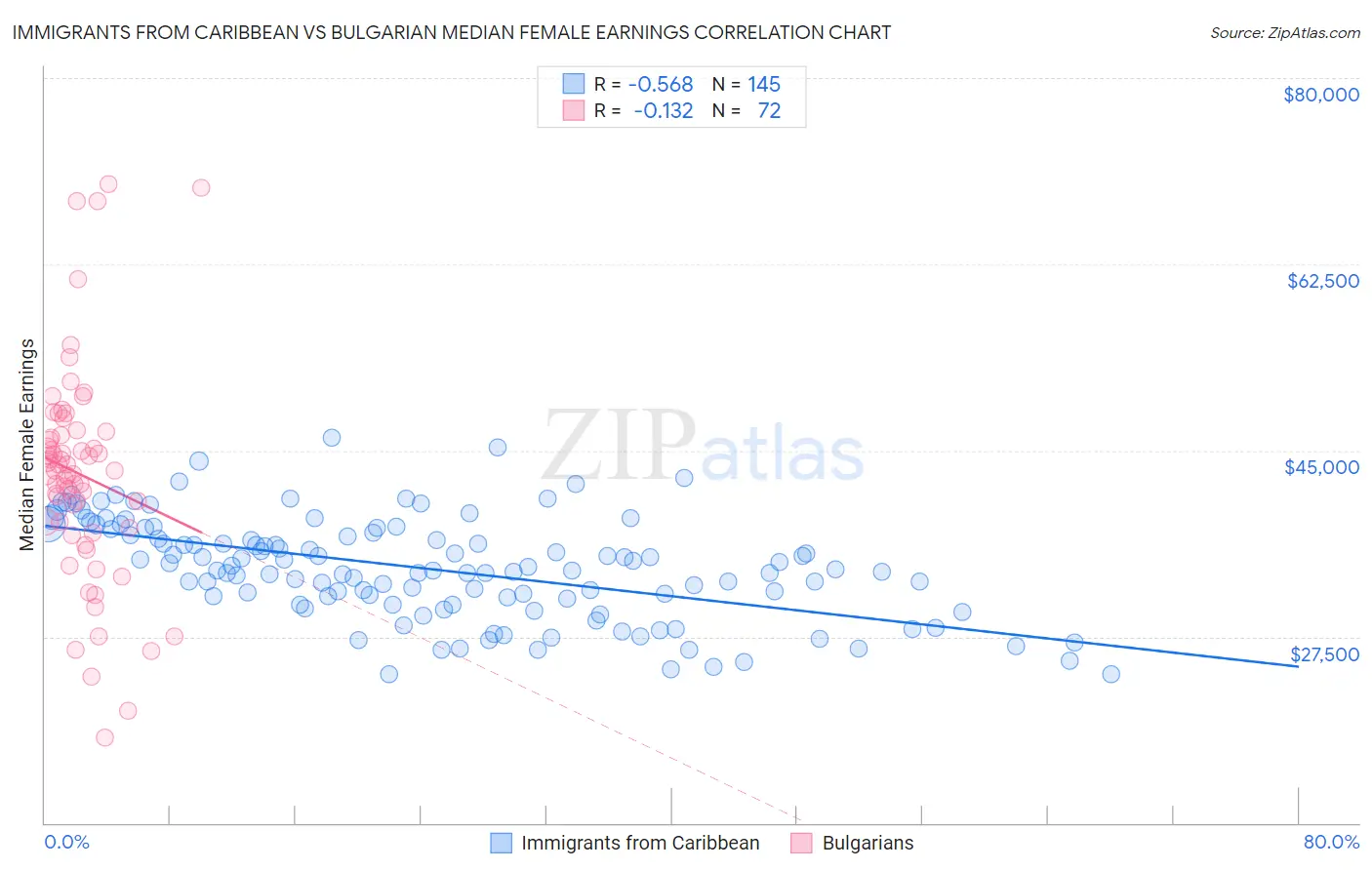 Immigrants from Caribbean vs Bulgarian Median Female Earnings