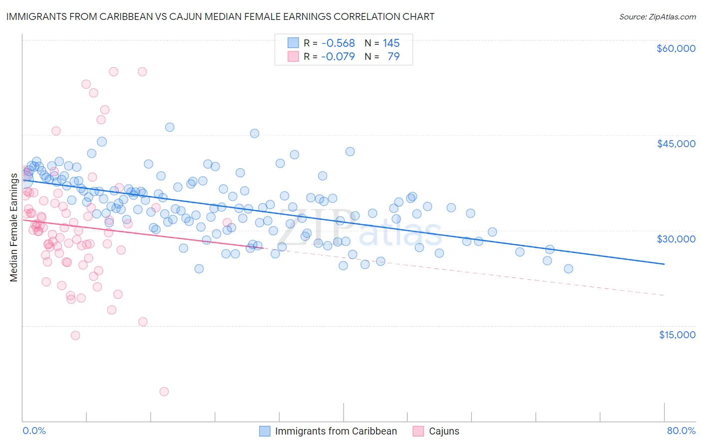 Immigrants from Caribbean vs Cajun Median Female Earnings