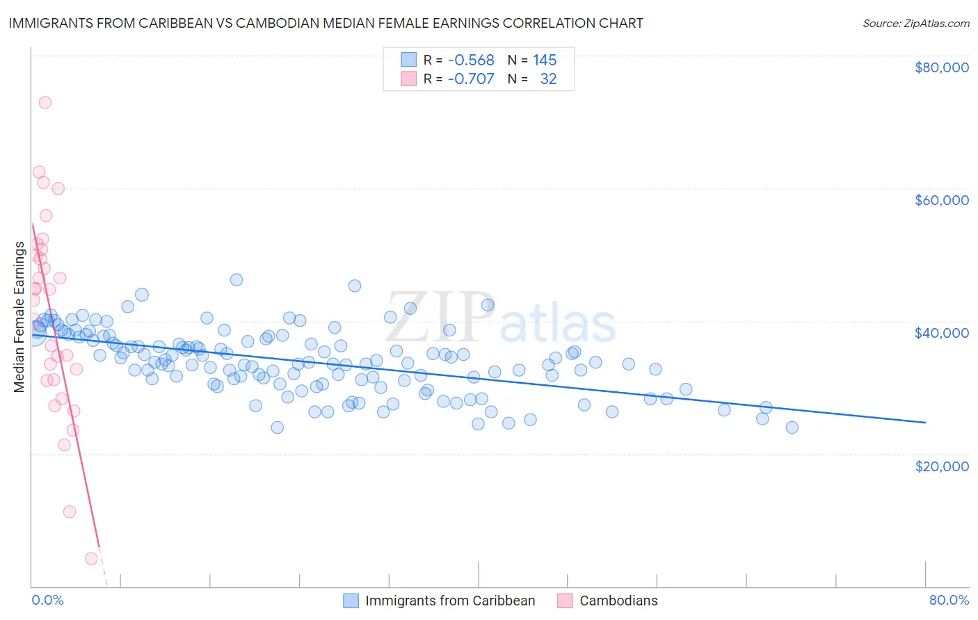 Immigrants from Caribbean vs Cambodian Median Female Earnings