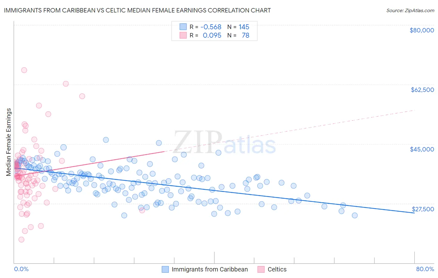 Immigrants from Caribbean vs Celtic Median Female Earnings