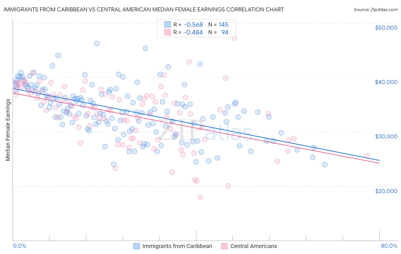 Immigrants from Caribbean vs Central American Median Female Earnings