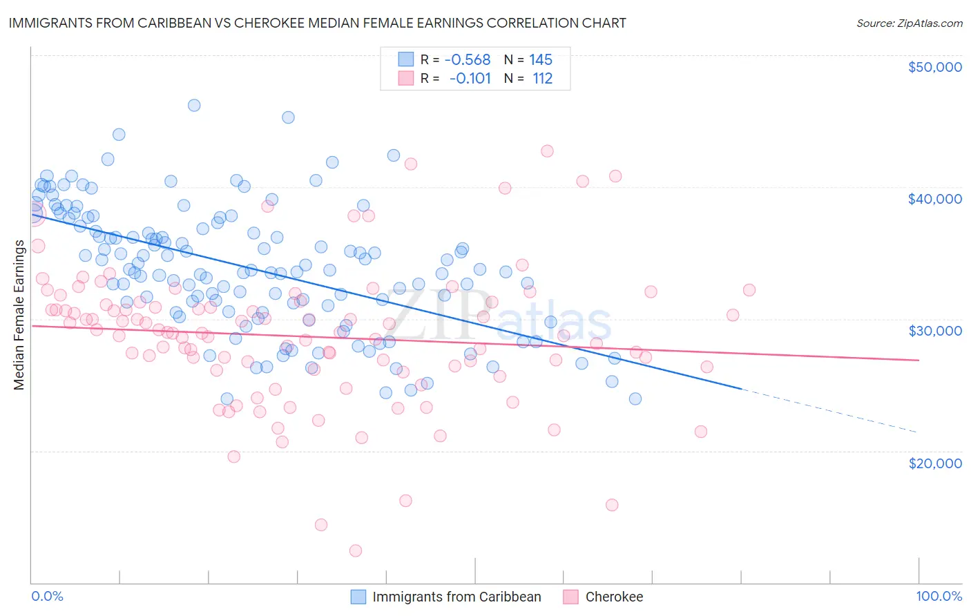 Immigrants from Caribbean vs Cherokee Median Female Earnings