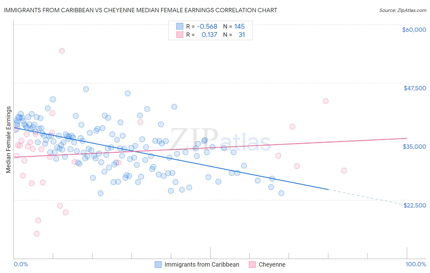 Immigrants from Caribbean vs Cheyenne Median Female Earnings