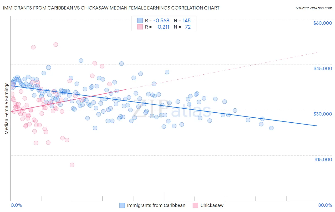 Immigrants from Caribbean vs Chickasaw Median Female Earnings