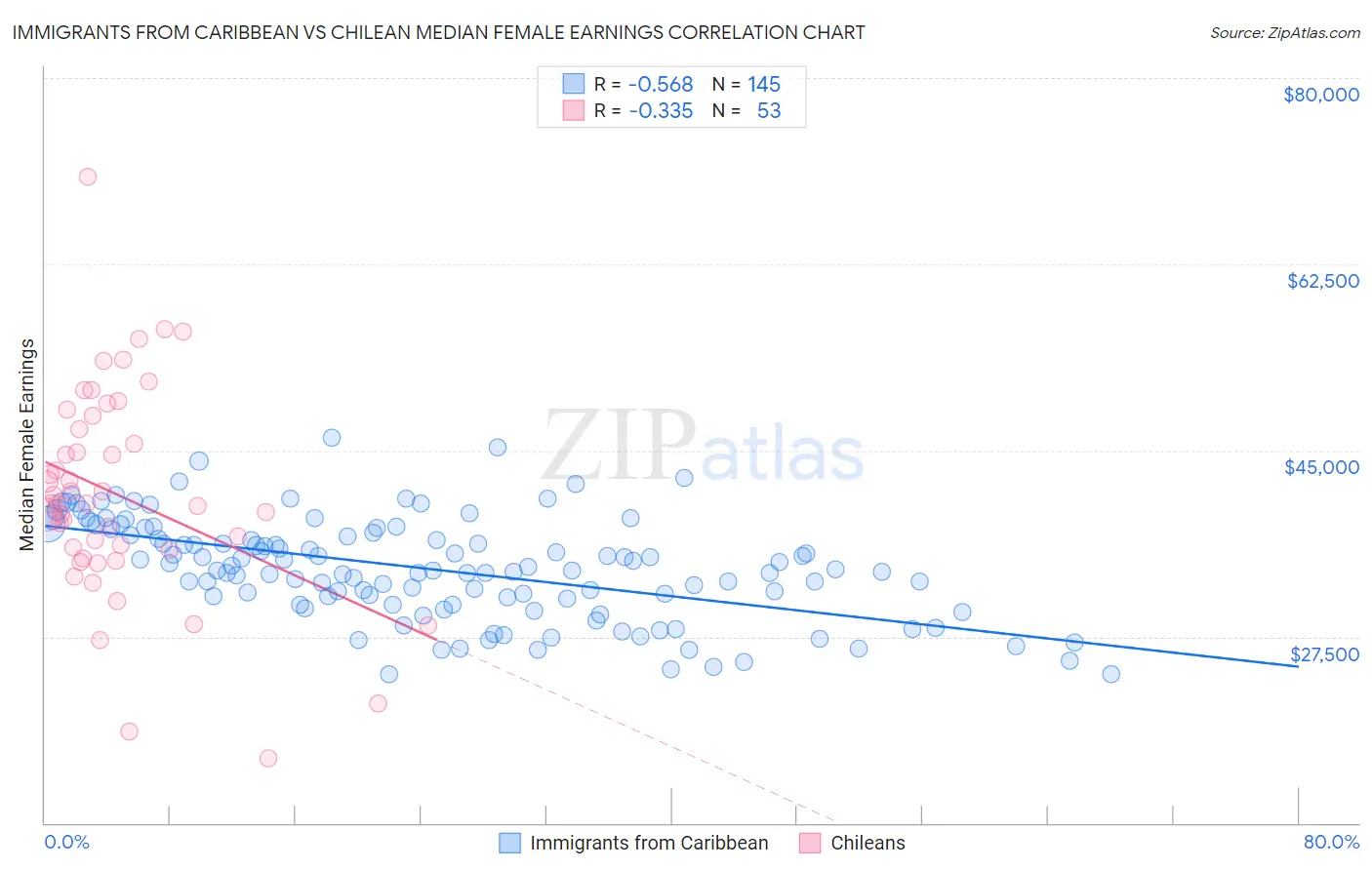 Immigrants from Caribbean vs Chilean Median Female Earnings