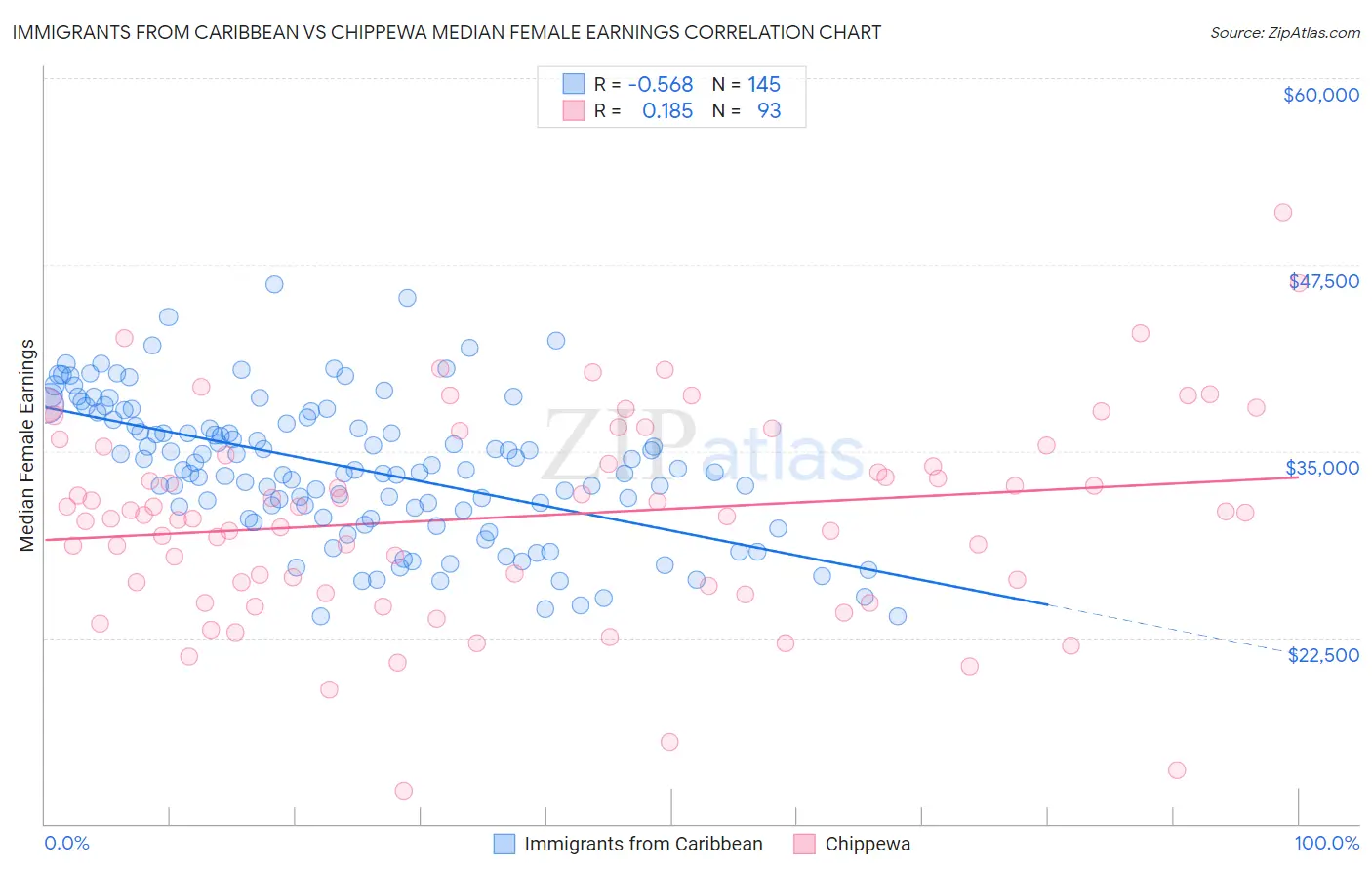 Immigrants from Caribbean vs Chippewa Median Female Earnings