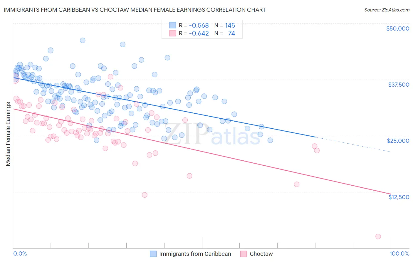 Immigrants from Caribbean vs Choctaw Median Female Earnings