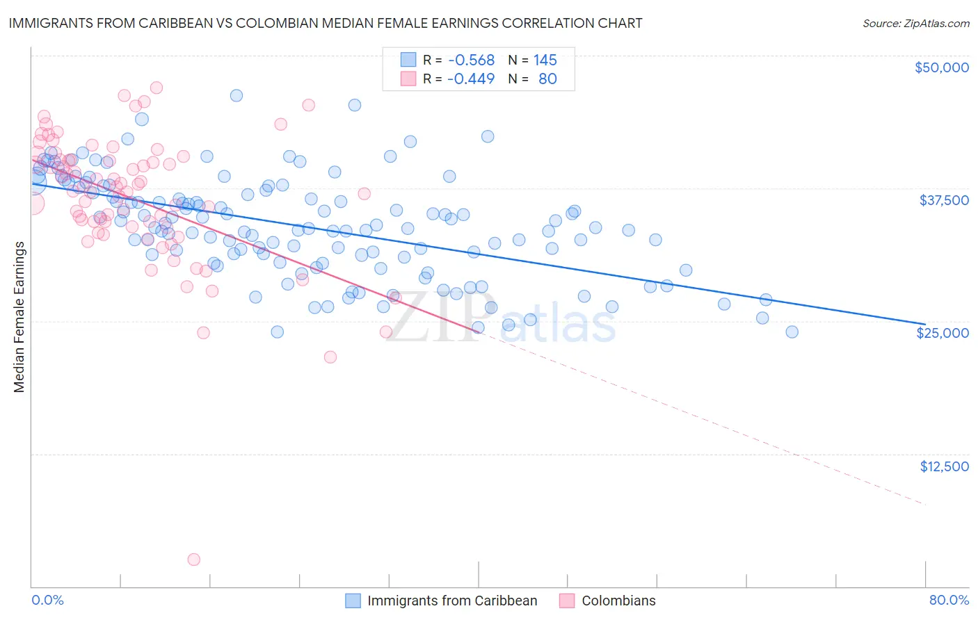 Immigrants from Caribbean vs Colombian Median Female Earnings