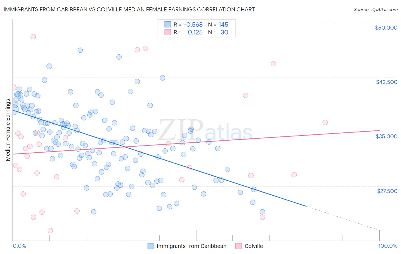 Immigrants from Caribbean vs Colville Median Female Earnings