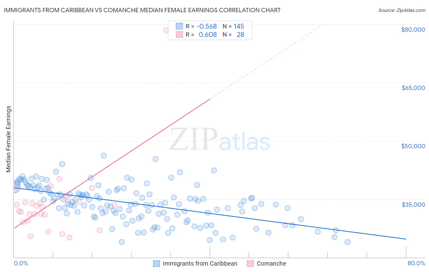 Immigrants from Caribbean vs Comanche Median Female Earnings