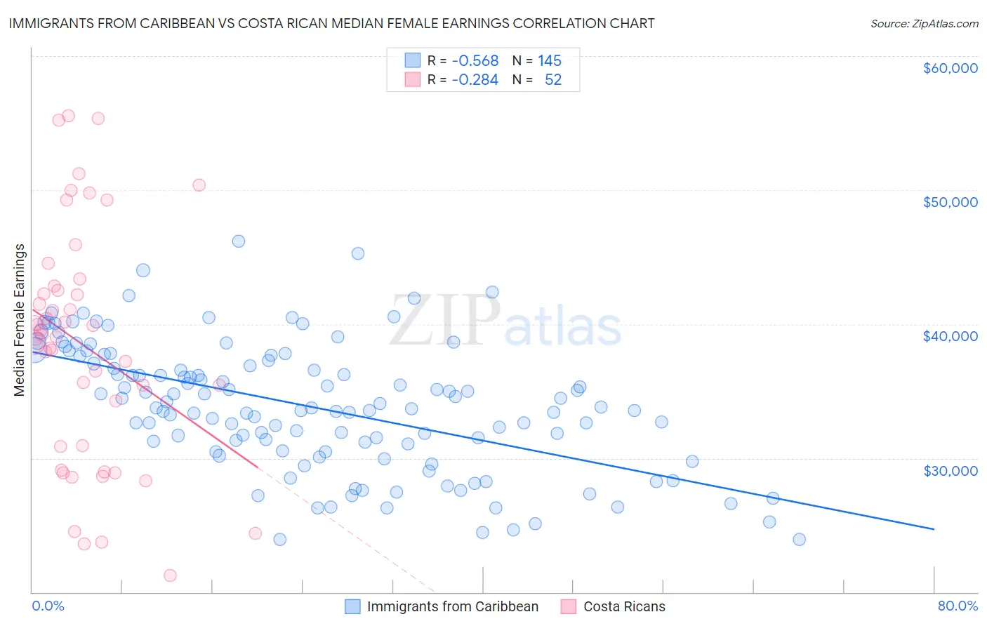 Immigrants from Caribbean vs Costa Rican Median Female Earnings