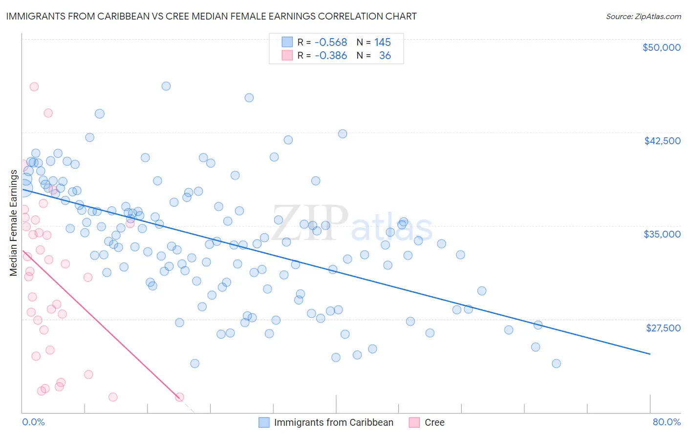 Immigrants from Caribbean vs Cree Median Female Earnings