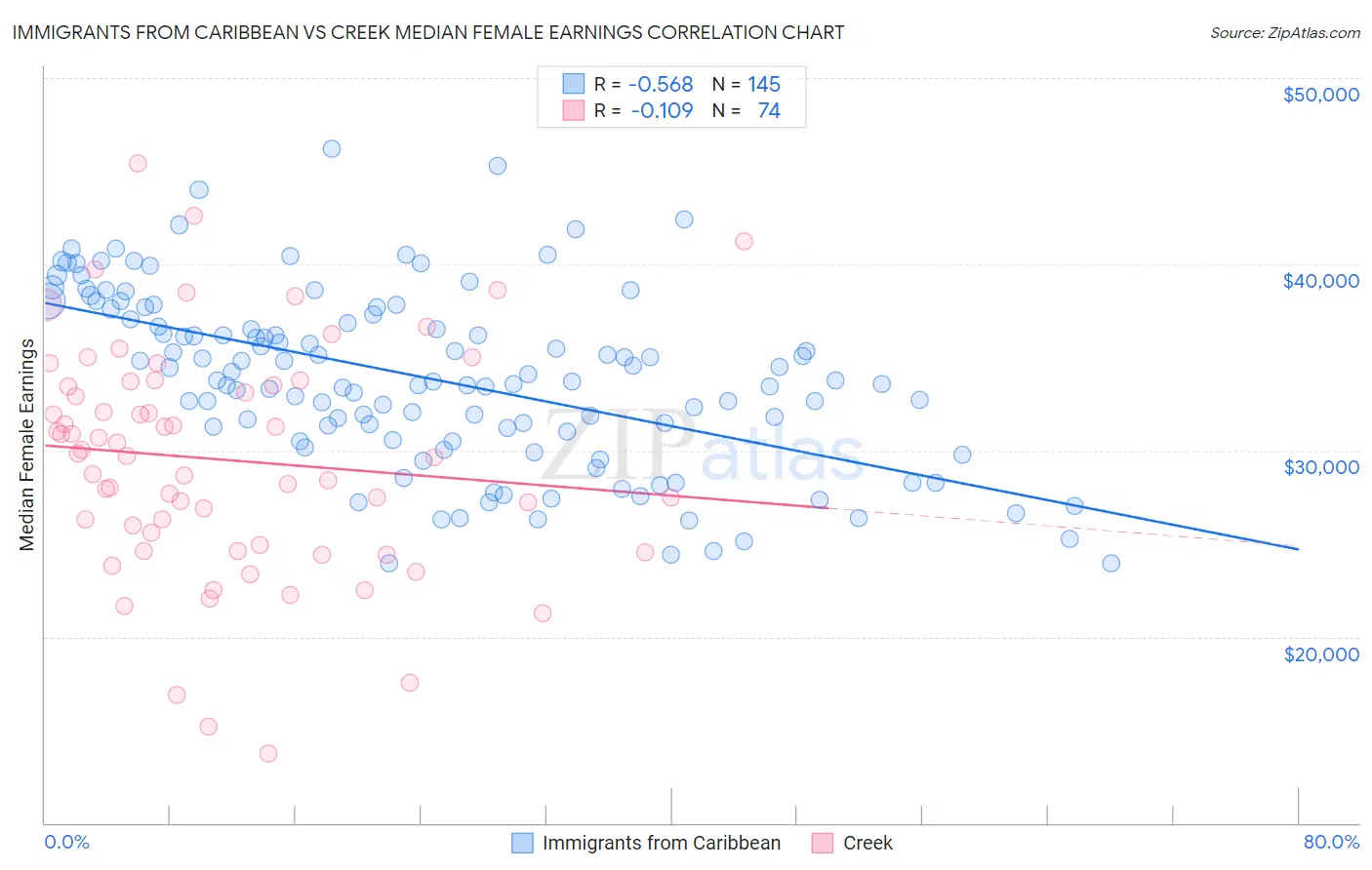 Immigrants from Caribbean vs Creek Median Female Earnings