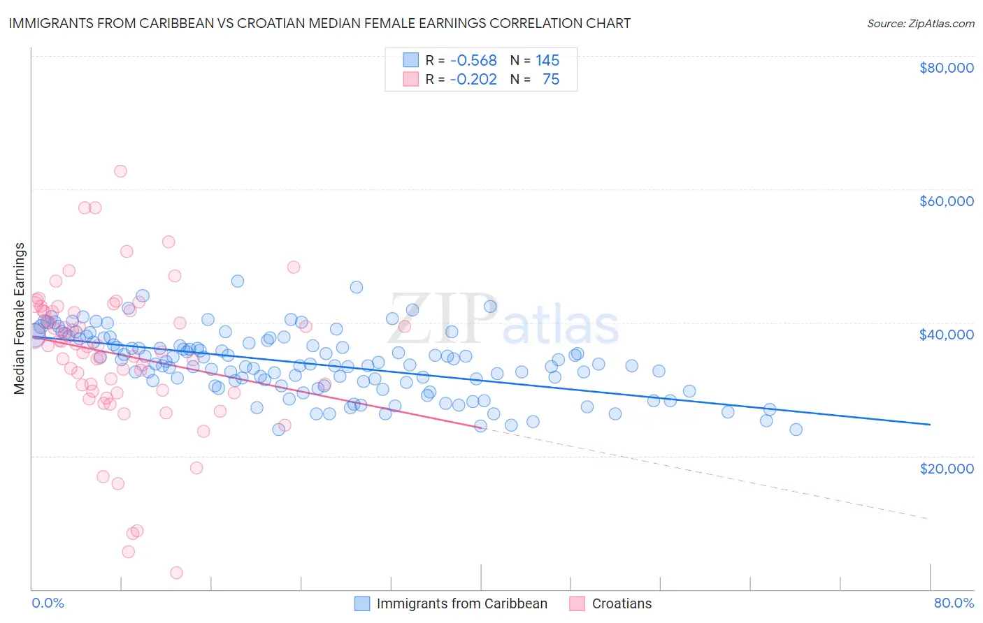 Immigrants from Caribbean vs Croatian Median Female Earnings